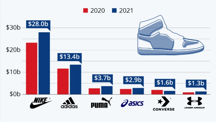 Top Shoe Brands' sales position in 2020-21